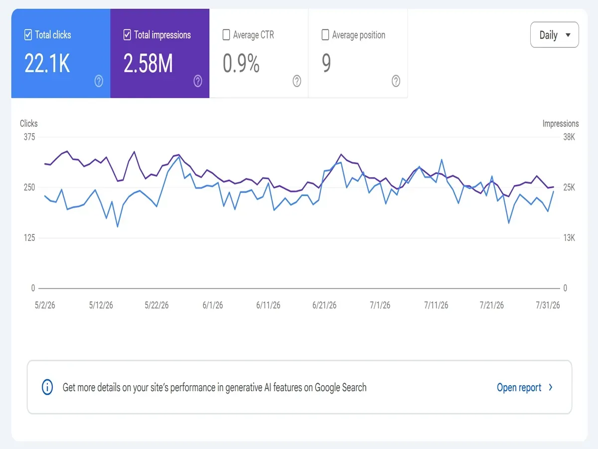Google Search Console result graph showing an organic growth system