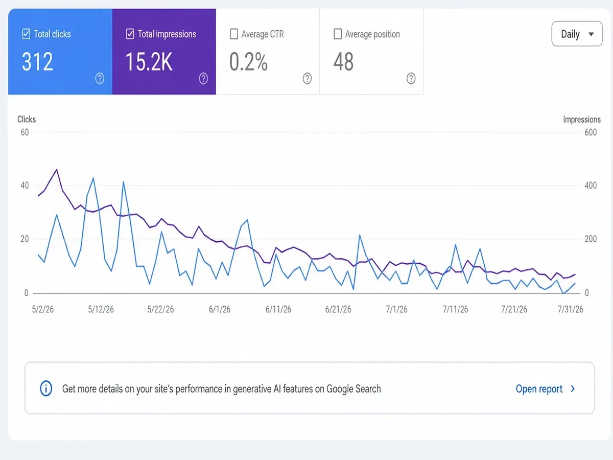 Google Search Console result graph without a connected organic growth system